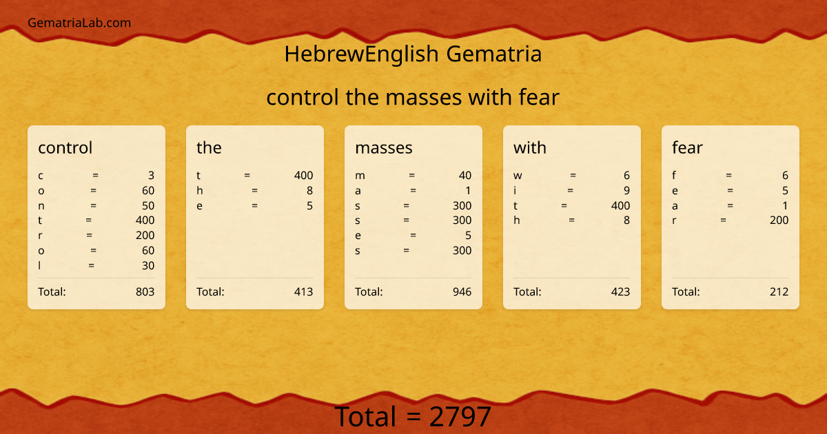 control the masses with fear in hebrewEnglish Gematria